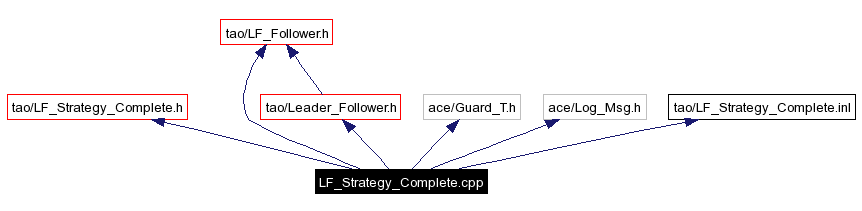 Include dependency graph