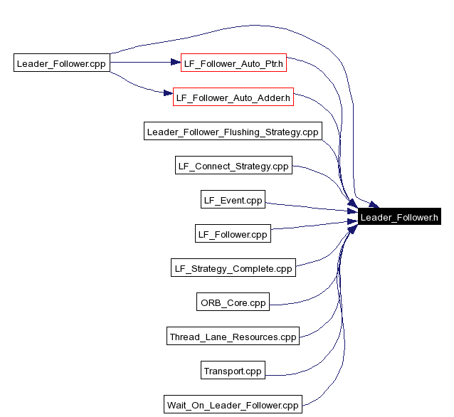 Included by dependency graph