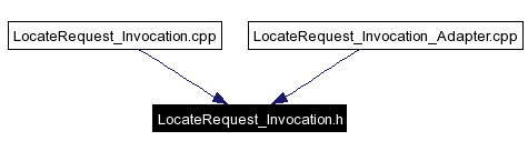 Included by dependency graph