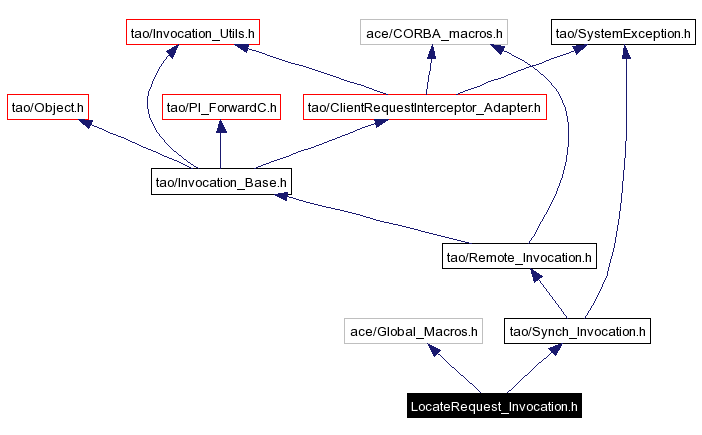 Include dependency graph