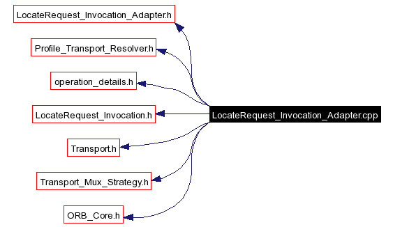 Include dependency graph