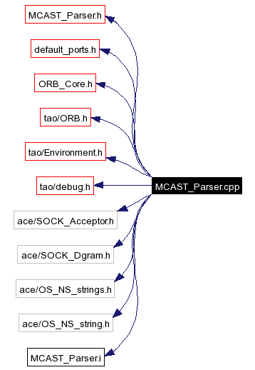 Include dependency graph