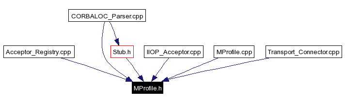 Included by dependency graph