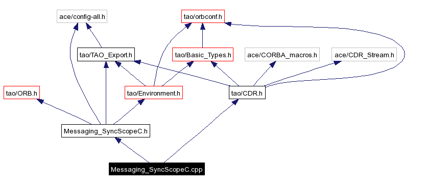 Include dependency graph
