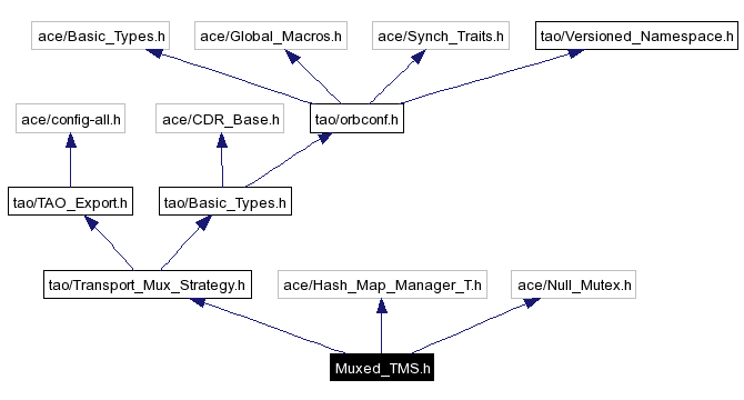 Include dependency graph