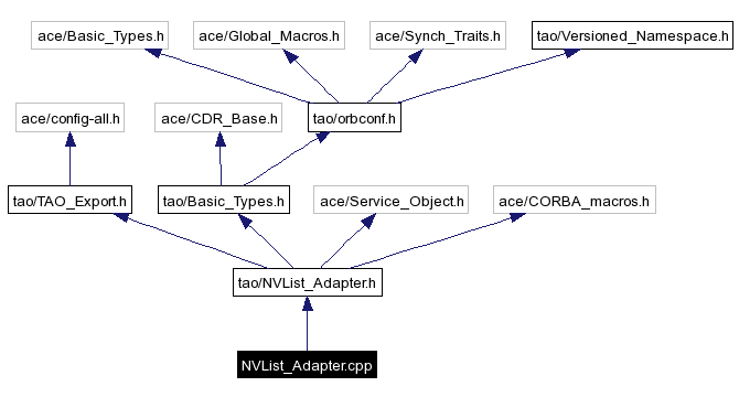 Include dependency graph