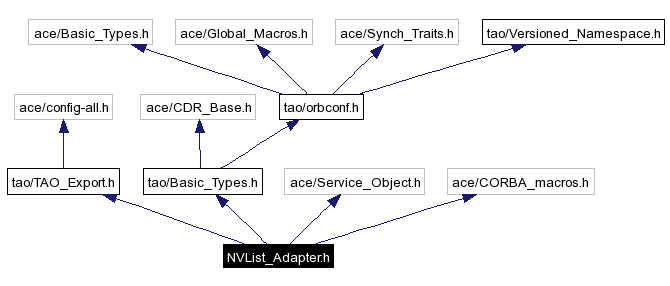 Include dependency graph