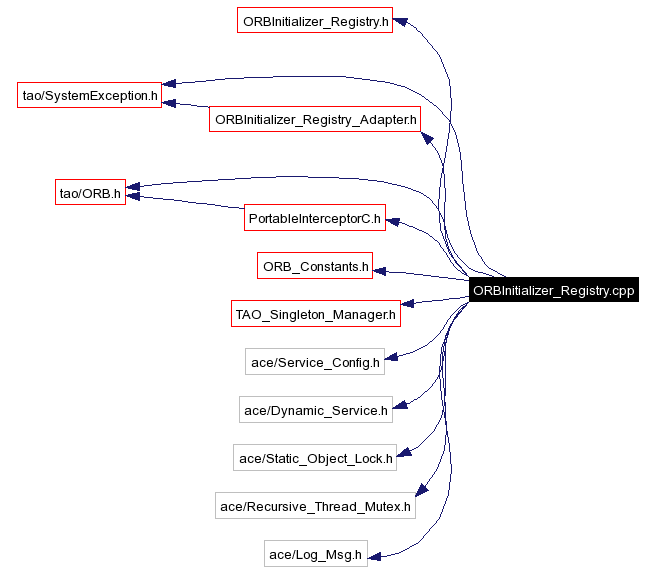 Include dependency graph