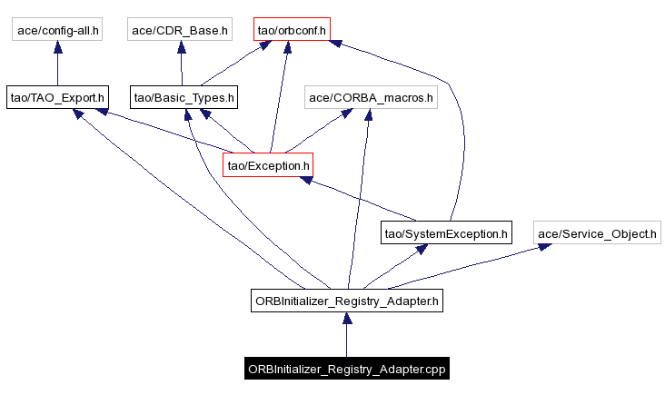 Include dependency graph