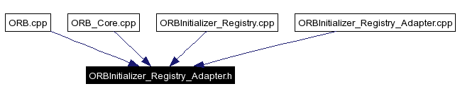 Included by dependency graph