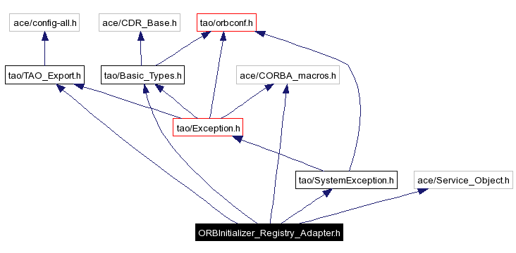 Include dependency graph