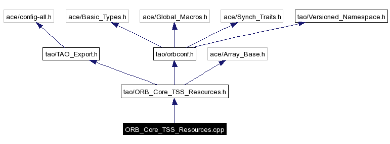 Include dependency graph