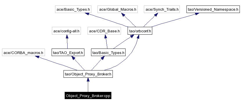 Include dependency graph