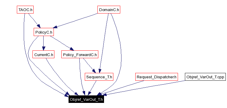 Included by dependency graph