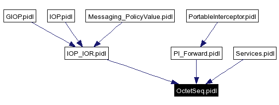 Included by dependency graph