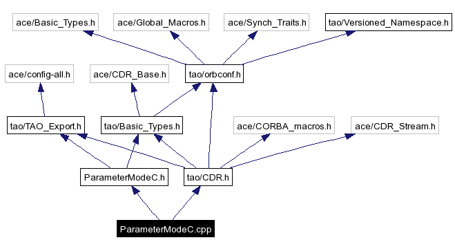 Include dependency graph