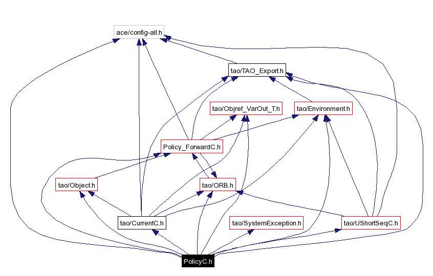 Include dependency graph