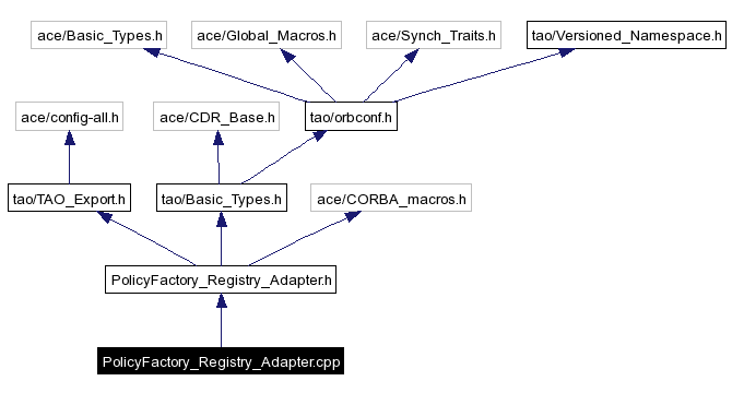 Include dependency graph