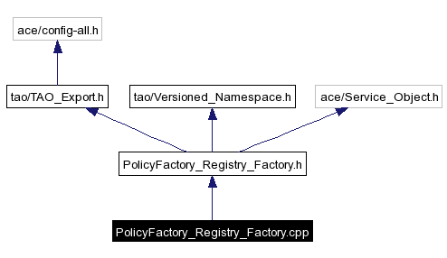 Include dependency graph