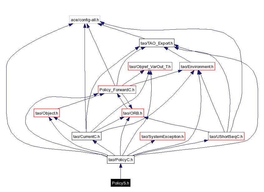 Include dependency graph