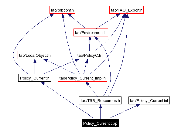 Include dependency graph