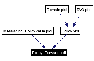 Included by dependency graph