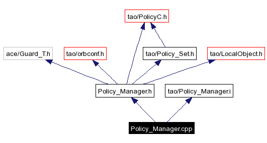 Include dependency graph