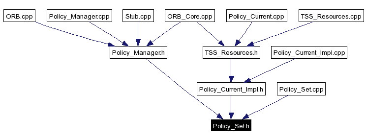 Included by dependency graph