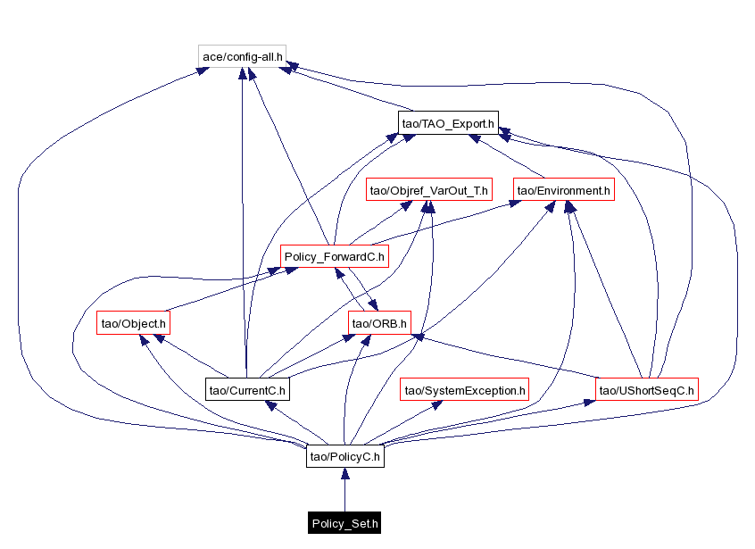 Include dependency graph