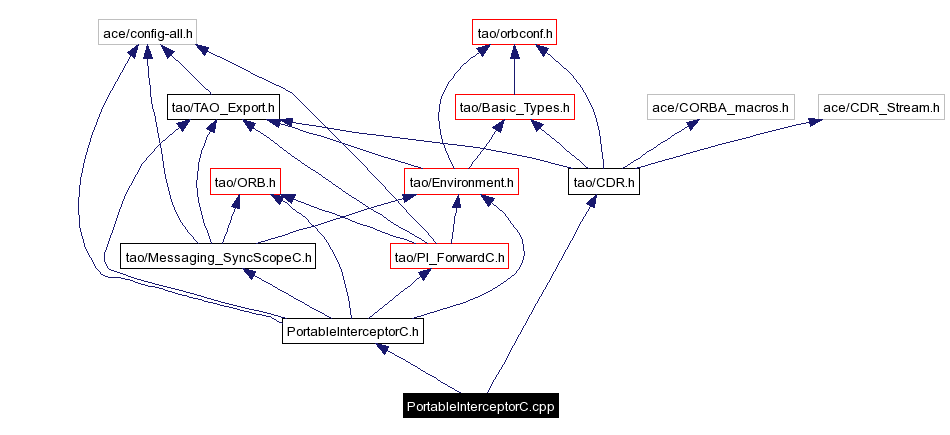 Include dependency graph