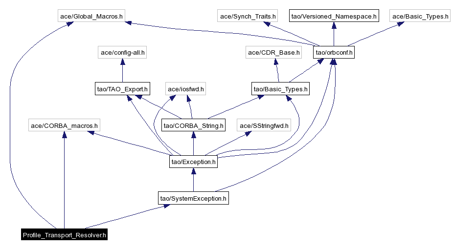 Include dependency graph