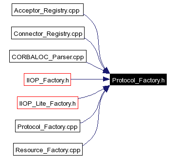 Included by dependency graph