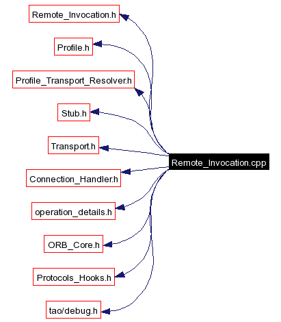 Include dependency graph