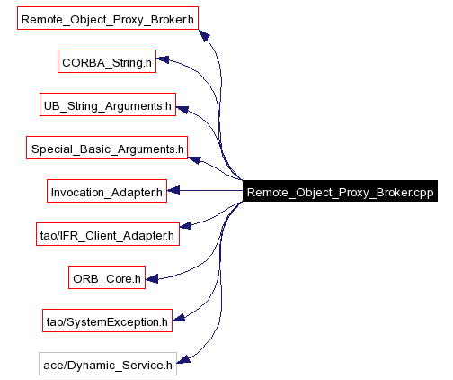 Include dependency graph