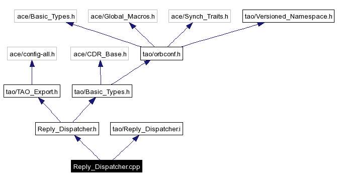 Include dependency graph