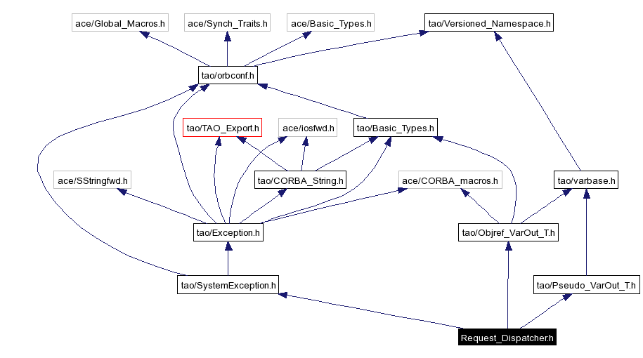 Include dependency graph