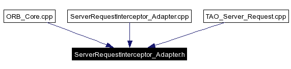 Included by dependency graph