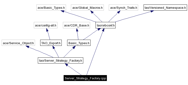 Include dependency graph