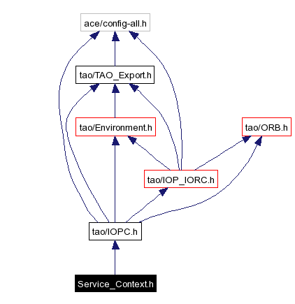 Include dependency graph