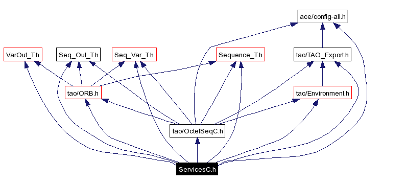 Include dependency graph