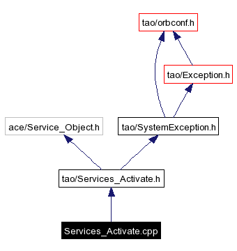 Include dependency graph