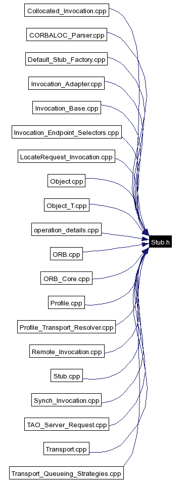 Included by dependency graph