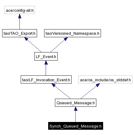 Include dependency graph