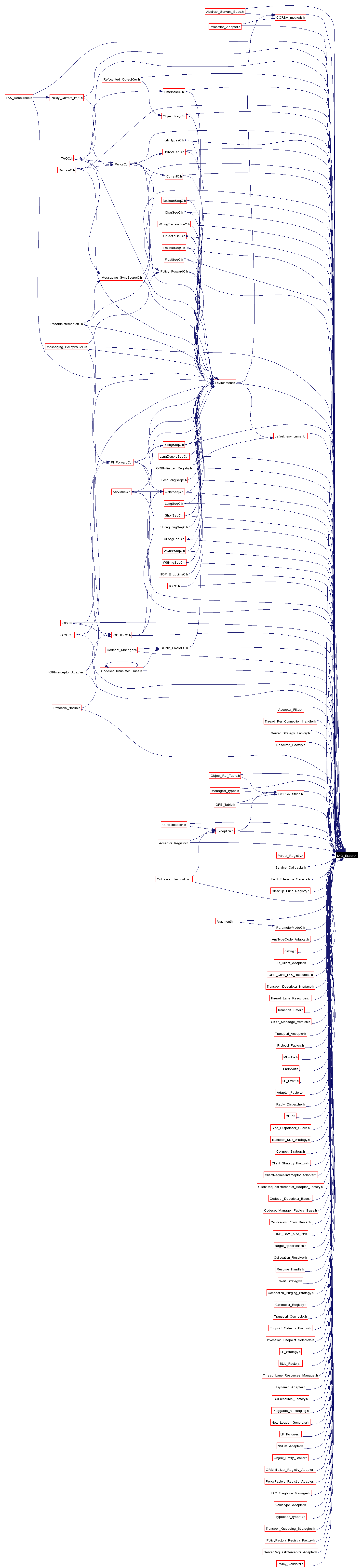 Included by dependency graph