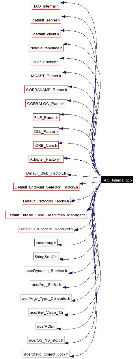 Include dependency graph