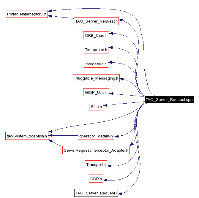 Include dependency graph