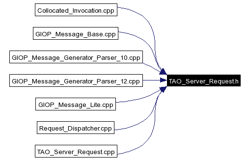 Included by dependency graph