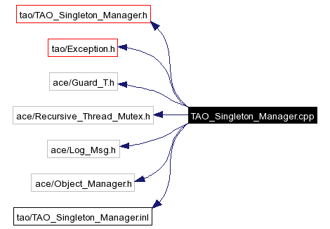 Include dependency graph