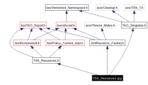 Include dependency graph