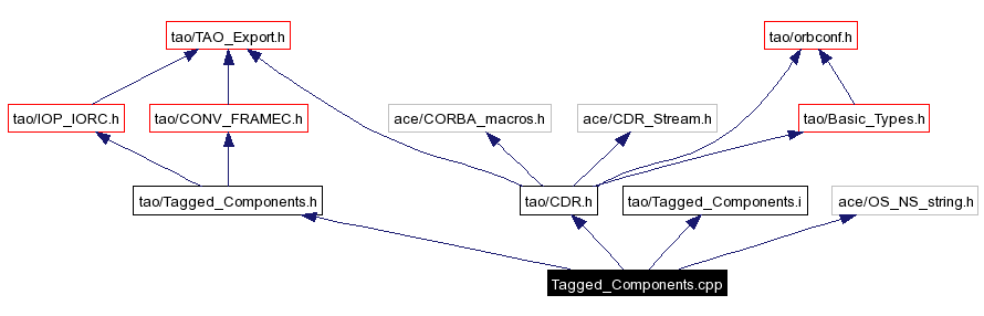 Include dependency graph